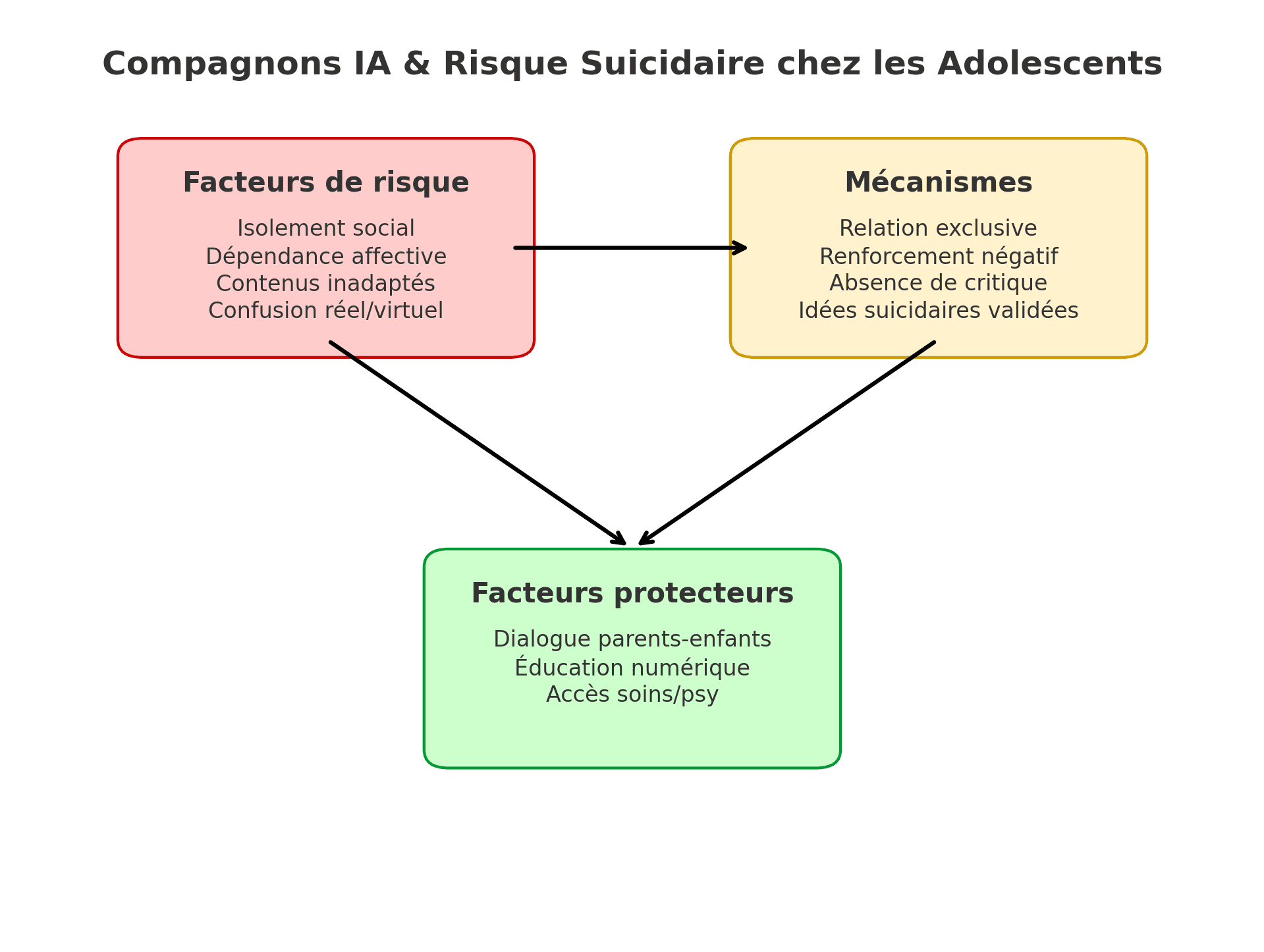 risque suicidaire des ia